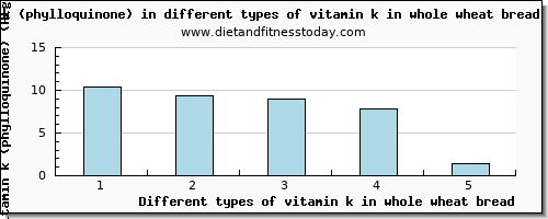 vitamin k in whole wheat bread vitamin k (phylloquinone) per 100g